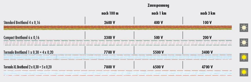 Tornado Weidezaun Breitband 400 m
