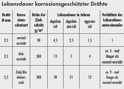 Lebensdauer592c30f144ded