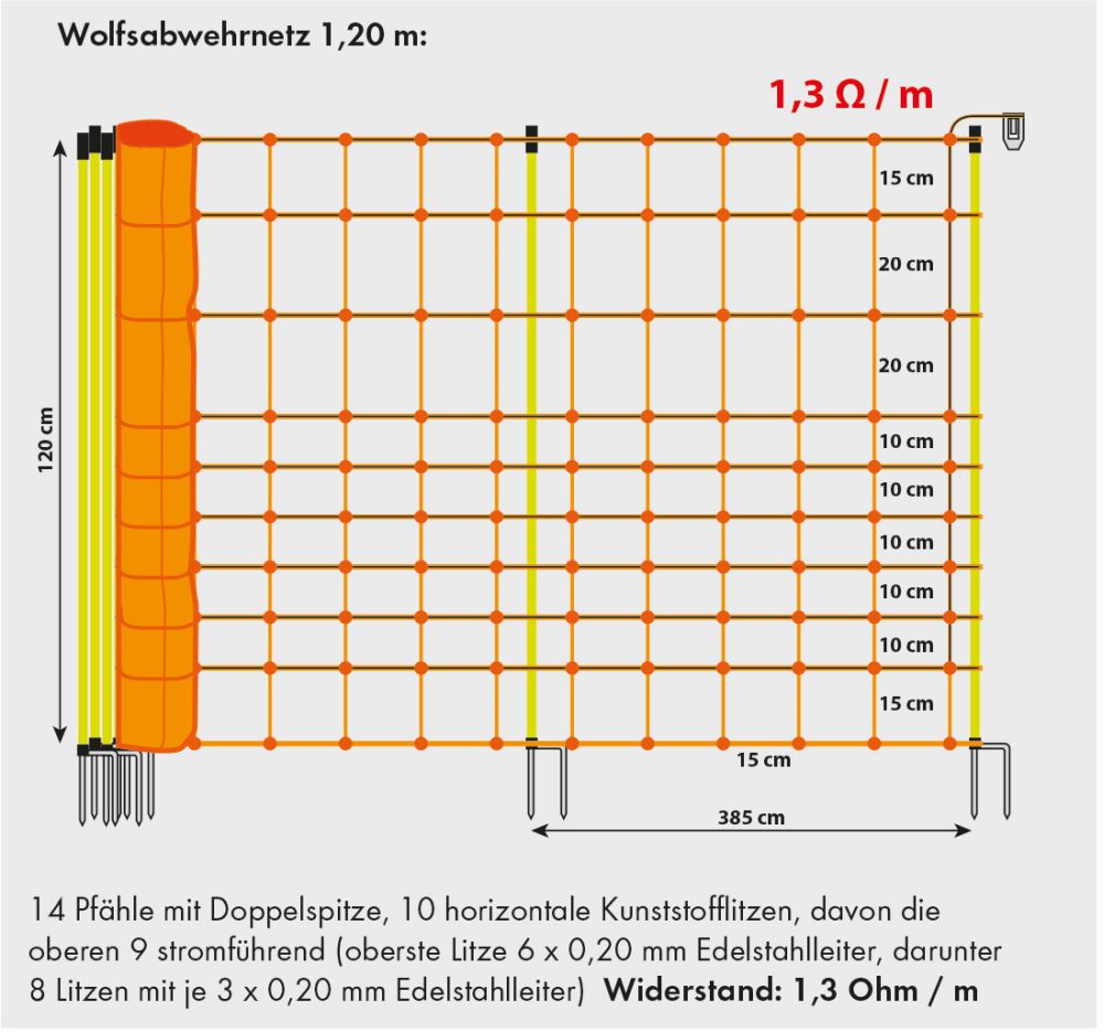 PATURA Wolfsabwehrnetz