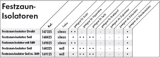 Festzaunisolator für Seile und HippoWire