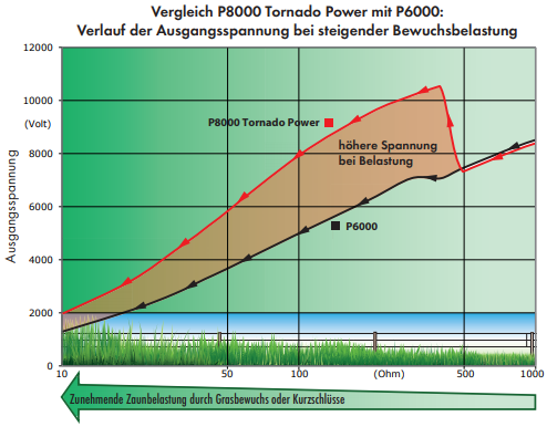 PATURA P8000 Tornado Power - 230V