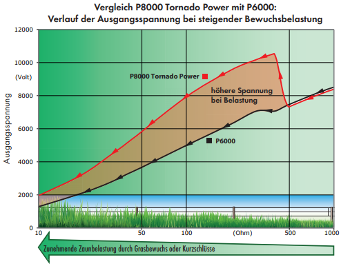 PATURA P8000 Tornado Power, 230V