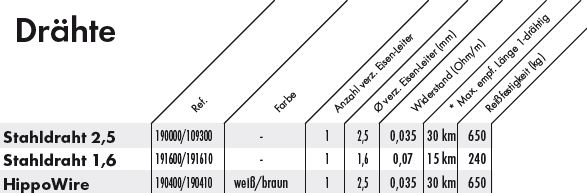 Weidezaundraht aus Stahl 2,5 mm Ø