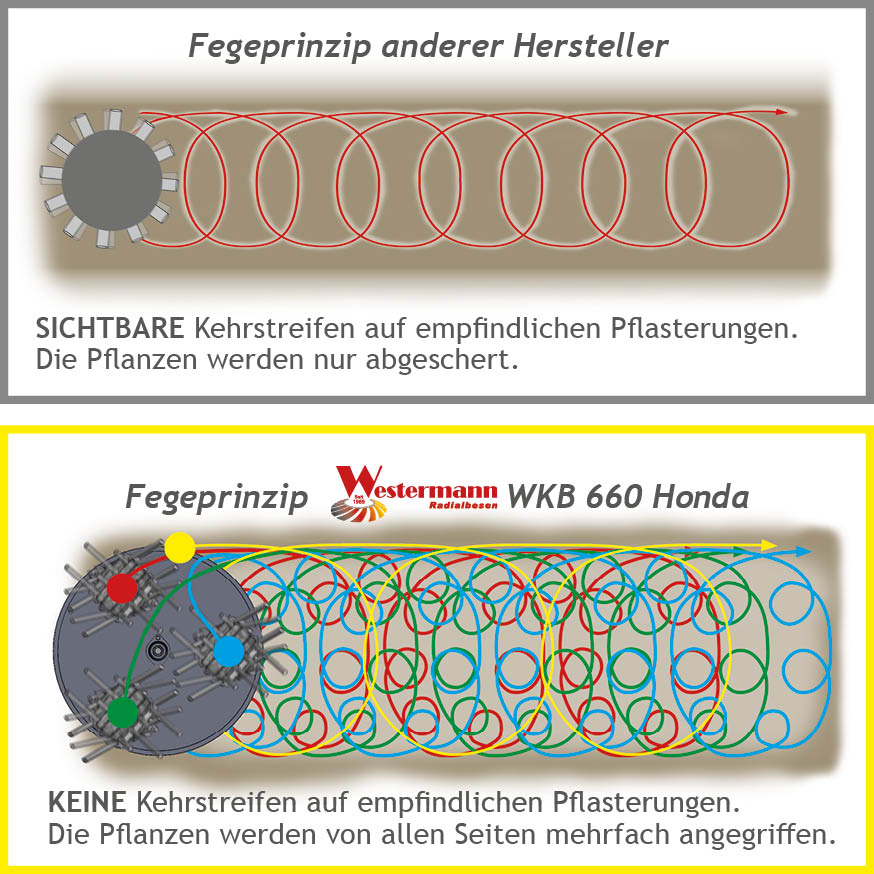 WESTERMANN Wildkrautbürste WKB 660 Honda