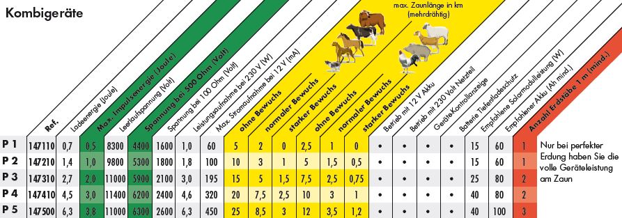 Weidezaun-Kombigerät P5, 12V/230V