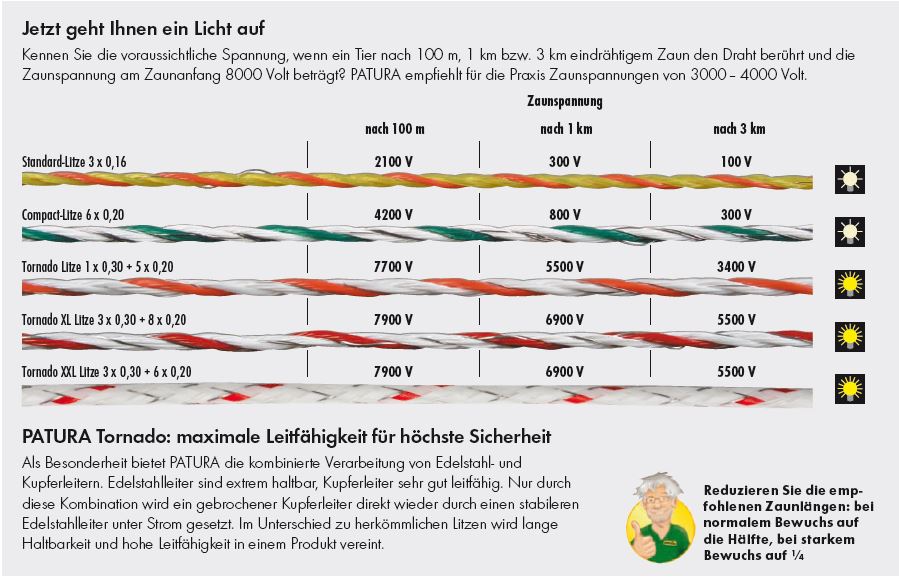 Tornado Weidezaun-Litze