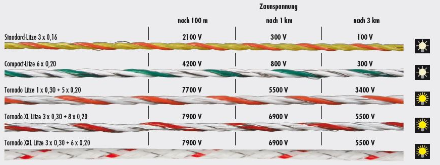 PATURA Tornado XL Weidezaunlitze, weiß/rot