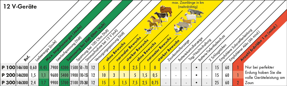 Patura Weidezaungerät 12 V Übersichtsgrafik