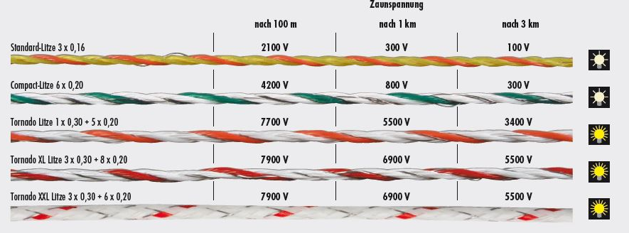 Compact Weidezaun-Litze