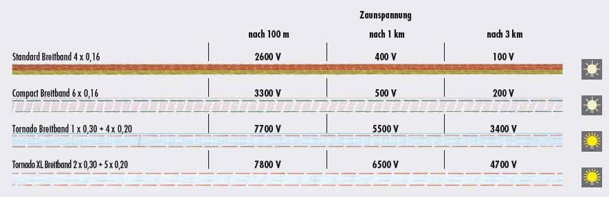 Compact Weidezaun Breitband 200m, 400m