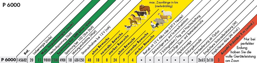 Weidezaun-Multifunktionsgerät P3800, 12V/230V