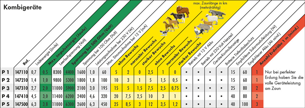 Patura Kombigeräte Übersichtsgrafik