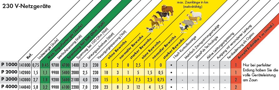 Weidezaungerät P4000, 230V