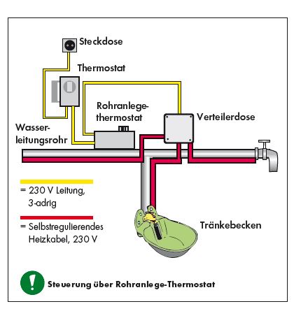 Selbstregulierendes Heizkabel, Meterware, bis 20 Meter, 230 V